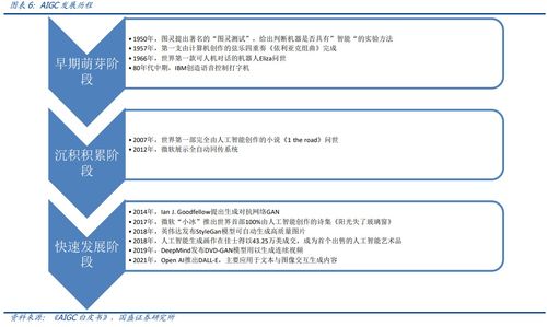 插上元宇宙與Web3.0翅膀，AIGC迭代速度呈指數(shù)級(jí)爆發(fā) 受益上市公司梳理及數(shù)字內(nèi)容制作服務(wù)前景
